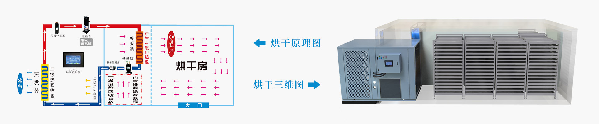 熱泵烘干機原理